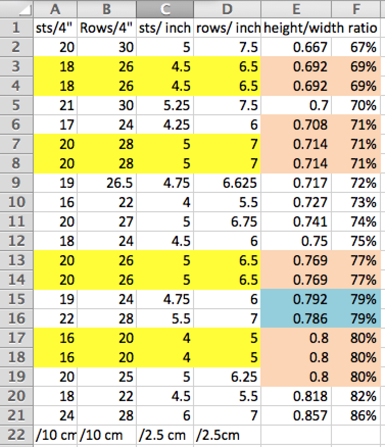 ratios